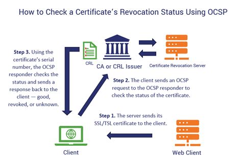 Using Smart Card Certificate Revocation Checking 